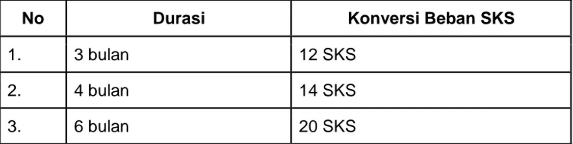 Tabel 1. Konversi SKS dan durasi pelaksanaan program  magang 