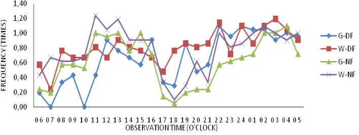 Figure 2. Pattern of resting behavior that observed 5 minutes per hour for 24 hours 
