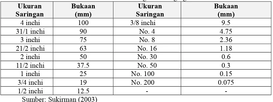 Tabel 1. Ukuran saringan butir agregat