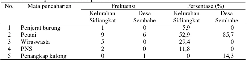 Tabel 3. Mata pencaharian responden  
