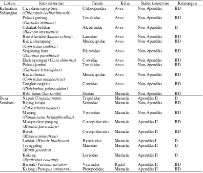 Tabel 5. Jenis satwa liar berdasarkan klasifikasi dan status konservasi 