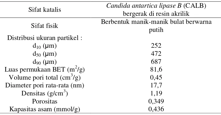 Tabel 2.3 Sifat Biokatalis Novozym® 435 [31] 