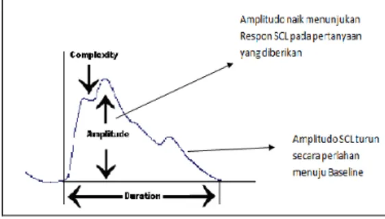 Gambar 2 Respon SCL ( Skin Conduktivitas Level ,sumber [8] )