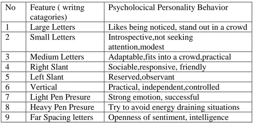 Tabel 1 . Personality berdasarkan Tulisan tangan. No Feature ( writng