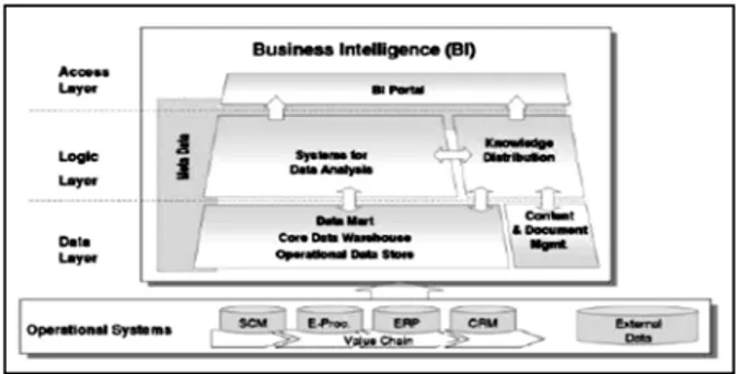 Gambar  3.3 menyajikan pemahaman dasar  mengenai sistem business intelligence. Sebuah sistem 
