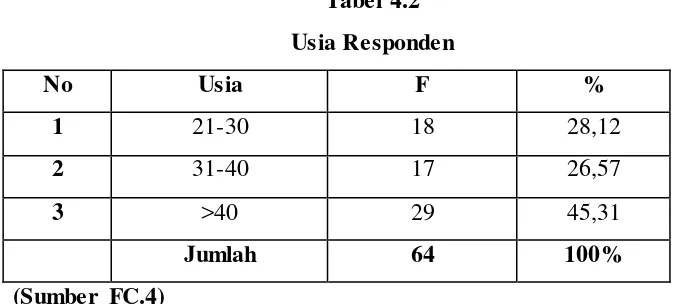 Tabel 4.2             Usia Responden 