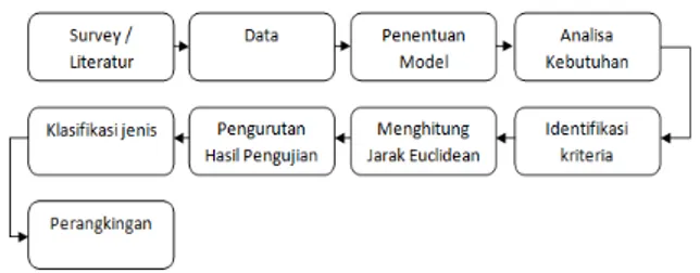 Gambar 3.2 Model Kerangka yang diKembangkan 