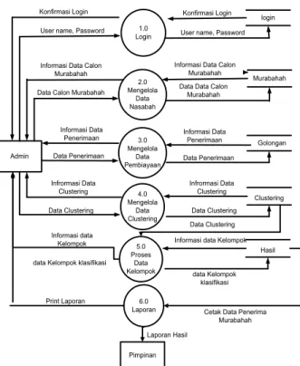 Gambar 4.1 Diagram Konteks 