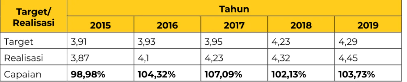 Tabel 1.2 Target dan Realisasi Indeks Kepuasan Pengguna Layanan 2015-2019