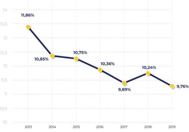 Gambar 1.7 Tax Ratio Indonesia dalam Arti Sempit Periode 2013 – 2019