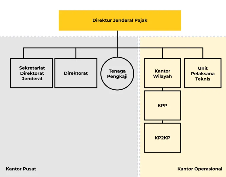 Gambar 3.1 Struktur Direktorat Jenderal Pajak (existing)