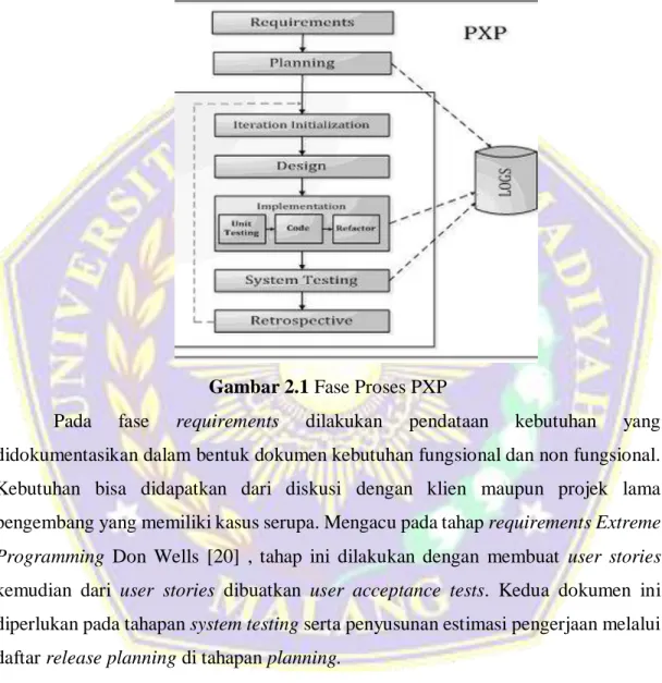 Gambar 2.1 Fase Proses PXP 