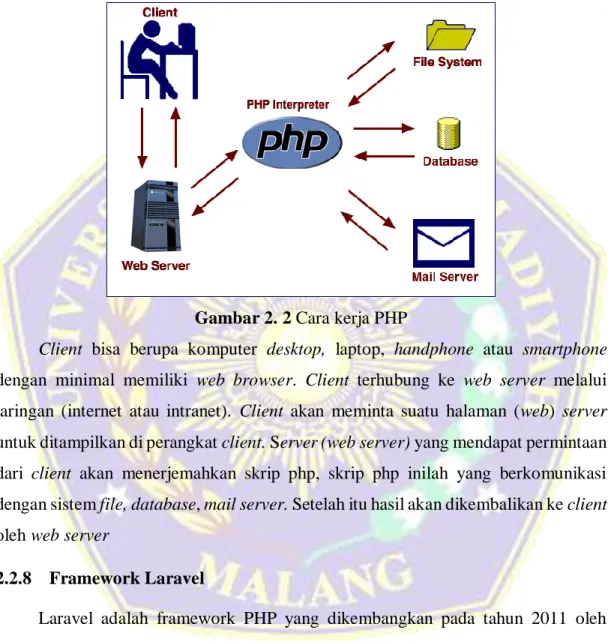 Gambar 2. 2 Cara kerja PHP 