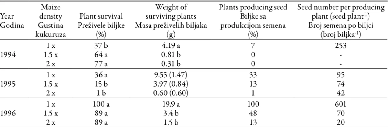 Tabela 1. Uticaj gustine kukuruza na procenat preživelih biljaka, razviće i produkciju semena abutilona (Teasdale, 1998)