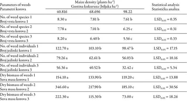 Table 3. Effects of maize density on the weed association according to seasonal dynamics (average for 1996-1999) (Simić, 2004) Tabela 3