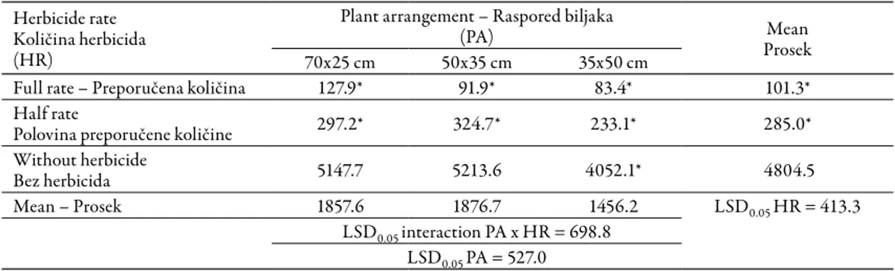 Tabela 5. Uticaj raspreda biljaka kukuruza i primene herbicida na svežu masu korova (g m -2 ) (2004-2005)
