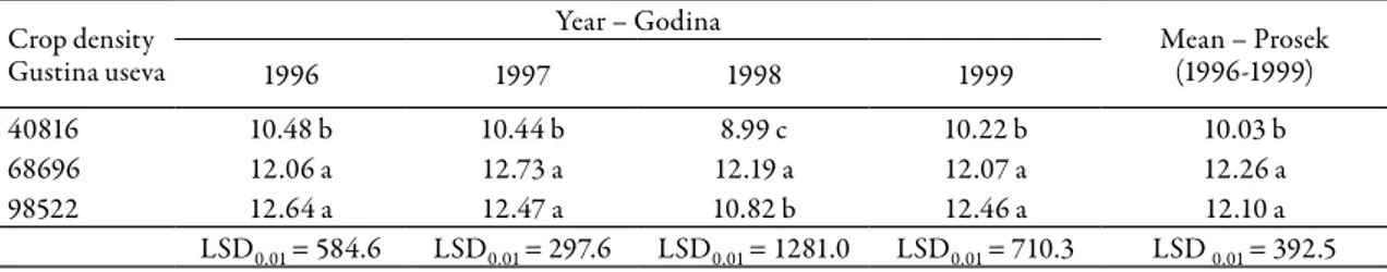 Table 8. Effects of crop density (plants ha -1 ) on maize grain yield (t ha -1 ) (Simić, 2004)