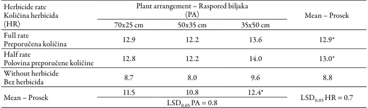 Tabela 9. Uticaj rasporeda biljaka i primene herbicida na prinos zrna kukuruza (t ha -1 ) 