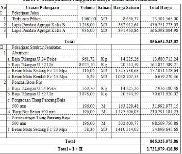 Tabel 1. Rekapitulasi Anggaran Biaya Jalan dan Jembatan