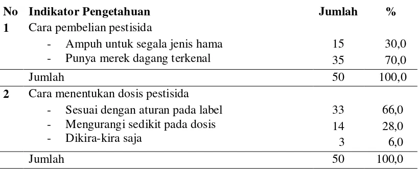 Tabel 4.10. Distribusi  Responden Berdasarkan Pengetahuan Tentang Pengelolaan Pestisida Di Desa Beratepu Kecamatan Simpang Empat Kabupaten Karo Tahun 2011 
