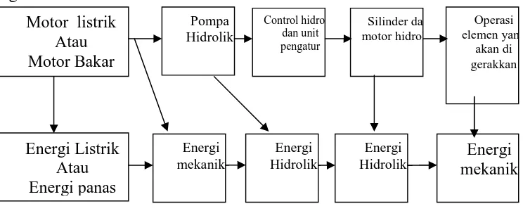 Gambar 2.1 Diagram aliran sistem hidrolik  