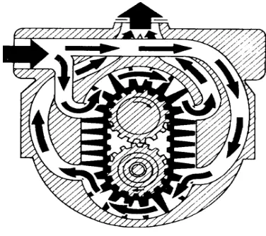 Gambar 2.5 External gear pump 