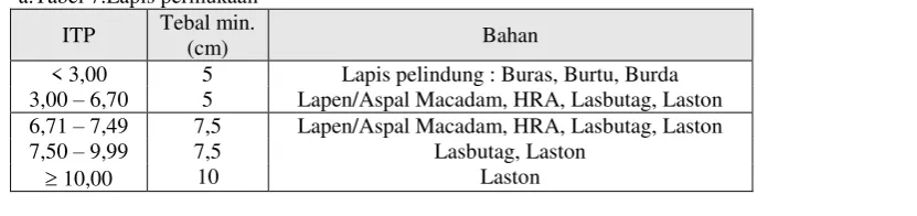 Tabel 6. Koefisien kekuatan relatif (a). 