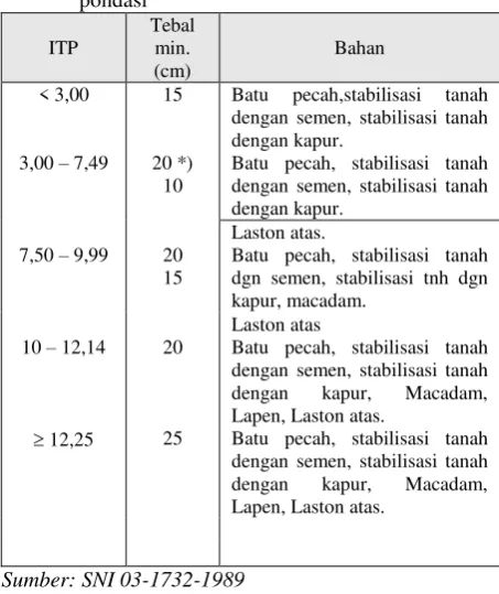 Tabel 8. Minimum Tebal perkerasan lentur lapis pondasi 