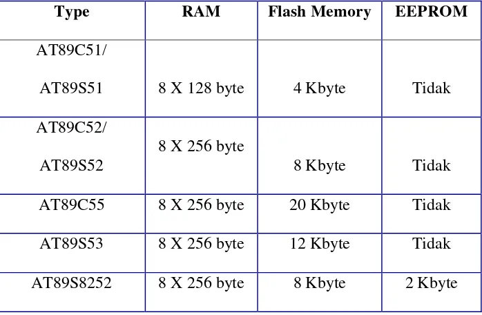Tabel 2.1  Kapasitas Memory Mikrokontroller Seri AT89X 
