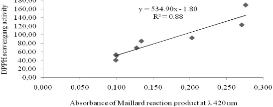 Figure 1. Water soluble non-enzymatic browning product intensity of fried dendeng samples measured at λ 420 nm