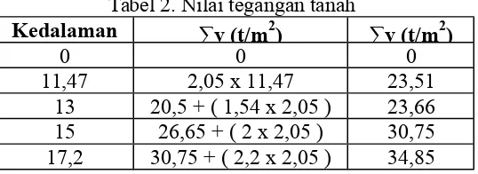 Tabel 1. Nilai daya dukung tiang pancang