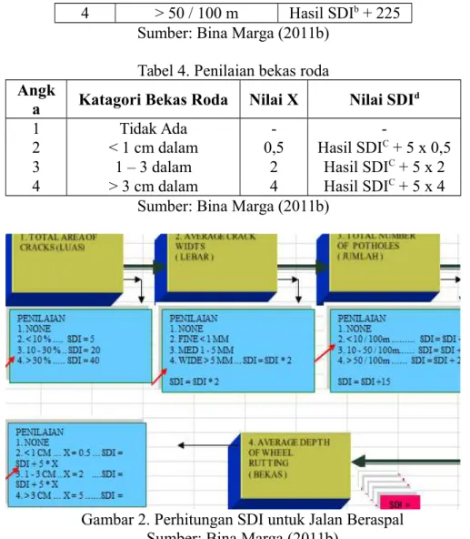 Gambar 2. Perhitungan SDI untuk Jalan Beraspal Sumber: Bina Marga (2011b)
