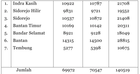 Tabel  di  atas  menunjukkan  bahwa  jumlah  penduduk  Kecamatan  Medan  Tembung  yang  berjenis  kelamin  perempuan  lebih  banyak 128   dari 
