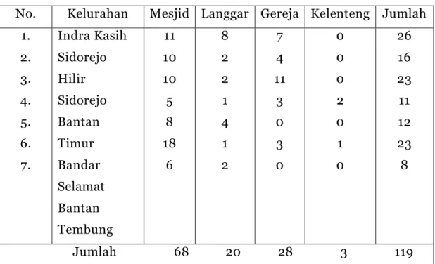 Tabel  di  atas  menunjukkan  bahwa  telah  ada  119  unit  sarana  peribadatan  bagi  umat  beragama  di  Kecamatan  ini,  sedangkan  bagi  masyarakat  yang  beragama  hindu,  budha,  dan  kristen  sarana  peribadatannya berupa vihara, kuil dan gereja mas
