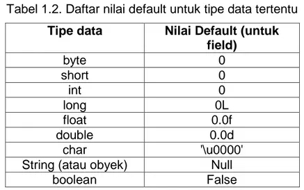 Tabel 1.2. Daftar nilai default untuk tipe data tertentu  Tipe data  Nilai Default (untuk 