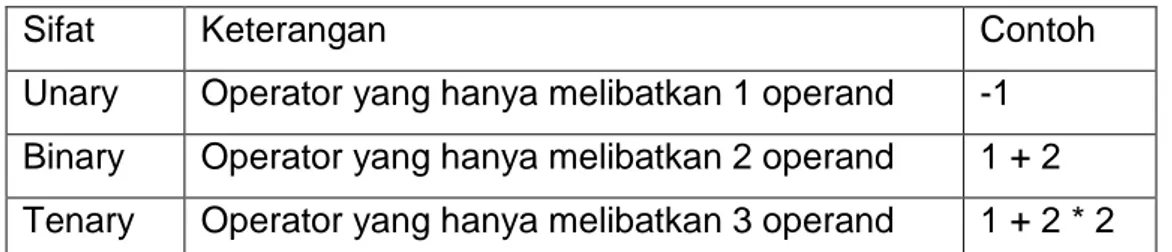 Tabel 2.1. Precedence Operator  