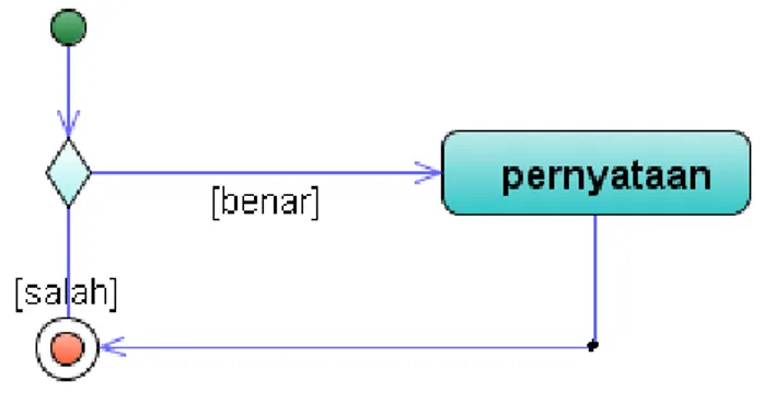 Gambar 1. Activity Diagram untuk pernyataan IF  Keterangan : 