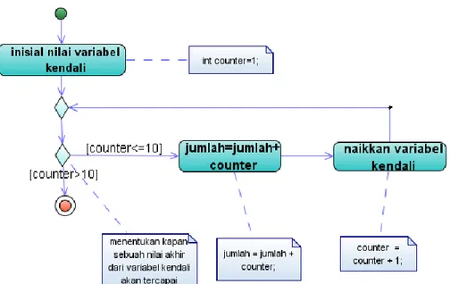 Gambar 9.1. Activity Diagram untuk perulangan dengan FOR  C. PRAKTIK 