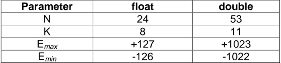Tabel 1.1. Batas nilai floating point 