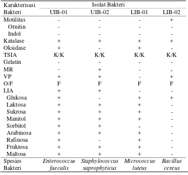 Tabel 2. Karakterisasi Isolat Bakteri Probiotik Potensial Pada Ikan Bawal Air      Tawar 