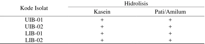 Tabel 3. Kemampuan Isolat Kandidat Probiotik Menghidrolisis Pati dan Kasein 