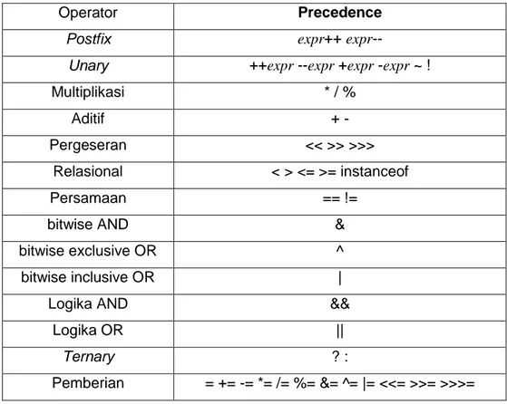 Tabel 2.1. Precedence Operator  