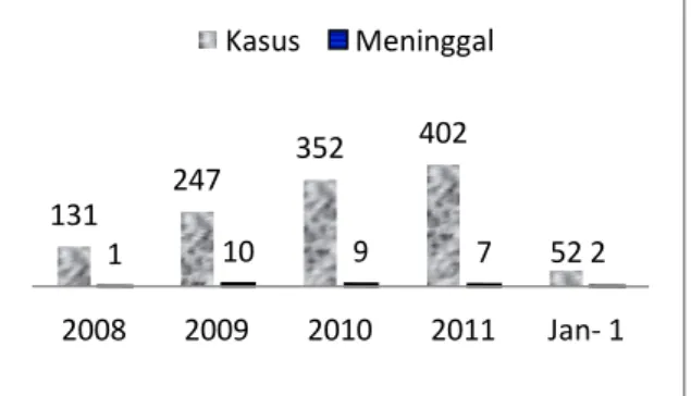 Gambar 1. Grafik Jumlah Kasus dan  Kematian Akibat DBD di Kota Bengkulu 