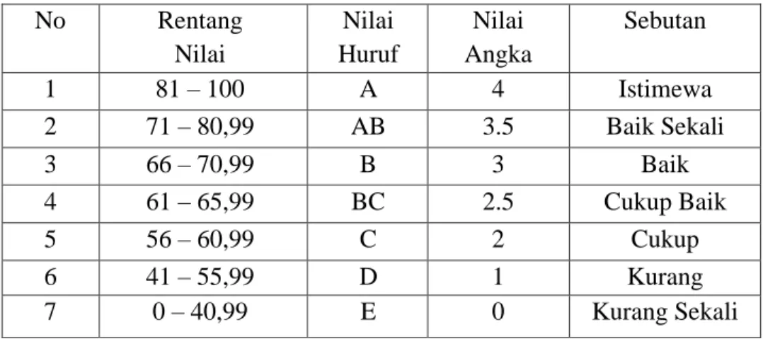 Tabel 1. Sebaran Nilai 