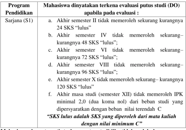 Tabel 4. Evaluasi Putus Studi  Program 