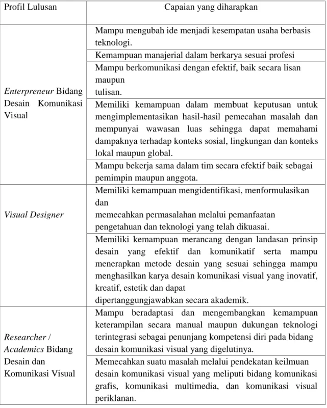 Tabel 1. Profil lulusan dengan capaian yang diharapkan. 