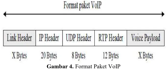 Gambar 4. Format Paket VoIP 