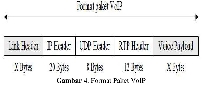 Gambar 4. Format Paket VoIP 