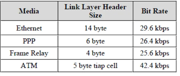 Tabel 1. Link Layer Header Size  