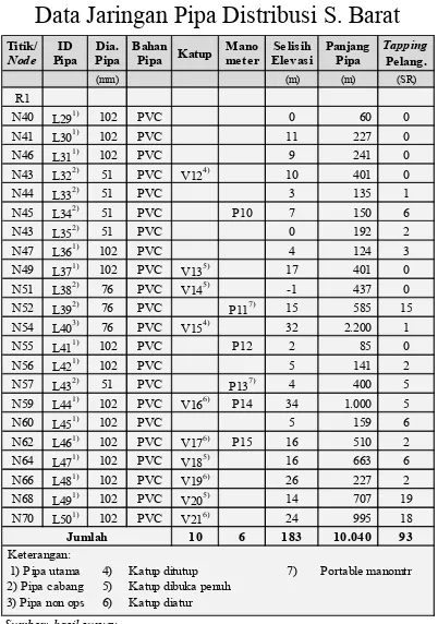 Tabel 4.5 Data Jaringan Pipa Distribusi S. Barat 